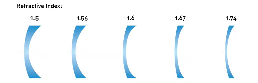 Common Blue Cut Lenses Refractive Comparison