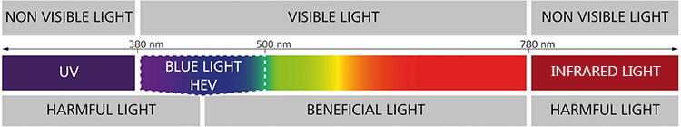 Intelligent anti-blue ray technology