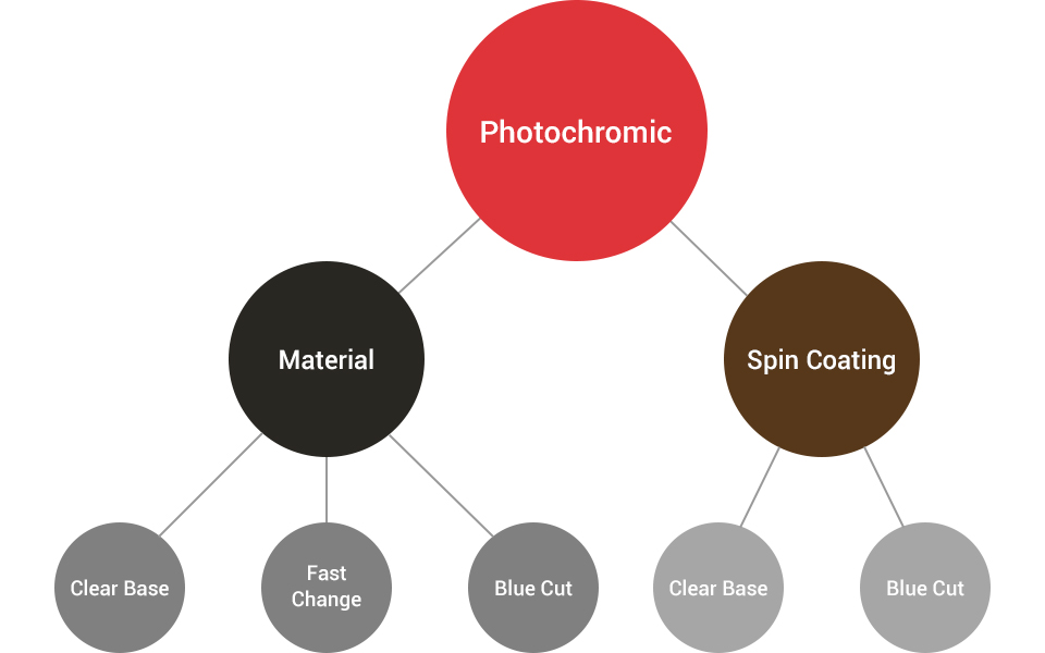 Photochromic Classification