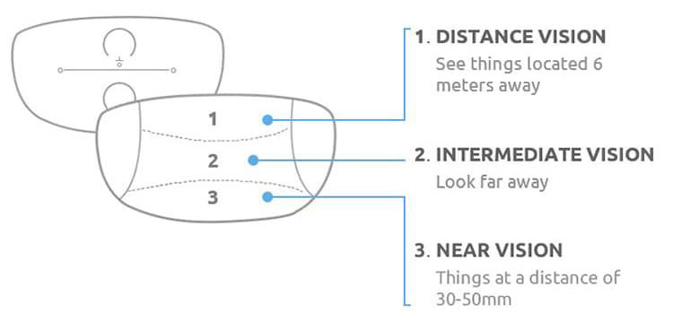 Progressive lens 3 major vision areas