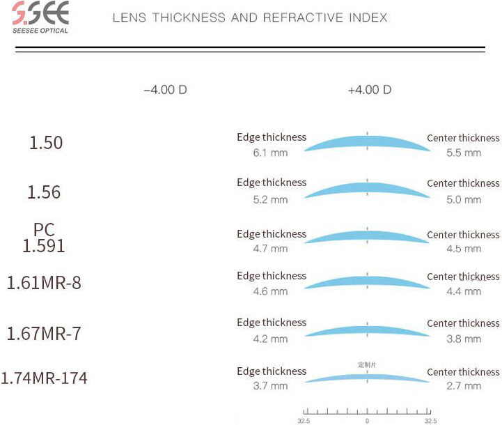 What is the difference between these indexes